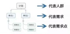 百度推广账户该如何划分推广计划和如何设置推广单元?