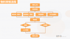 神马移动推广基础物料审核流程