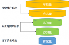 神马SEM进阶优化营销漏斗优化法