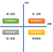 神马SEM进阶优化四象限分析法