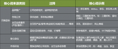 神马SEM进阶优化关键字基础优化