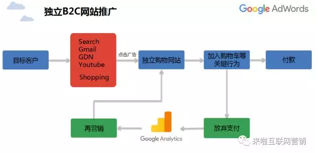 移动网络时代信息流广告成为趋势google助力外贸企业国外营销