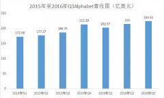 【财报】google母公司AlphabeQ3净利同比增长27%【财报】LinkedIn第三季度同比扭亏营