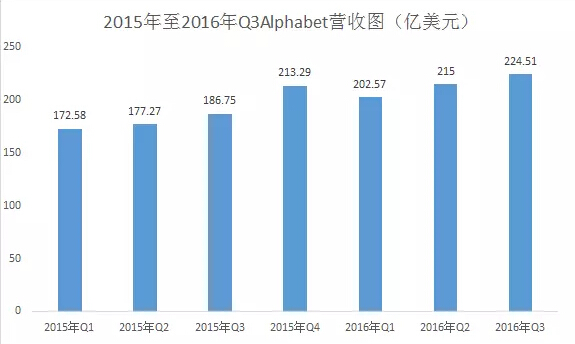 【财报】google母公司AlphabeQ3净利同比增长27%【财报】LinkedIn第三季度同比扭亏营收增长23%