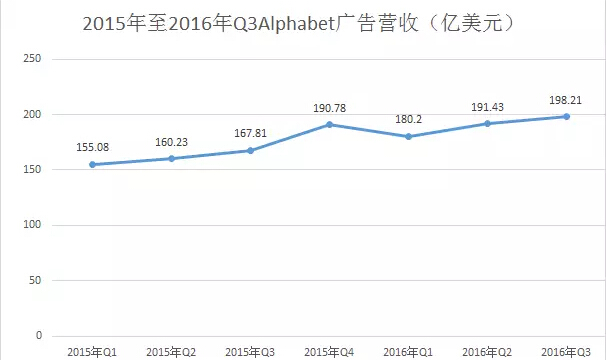 【财报】google母公司AlphabeQ3净利同比增长27%【财报】LinkedIn第三季度同比扭亏营收增长23%
