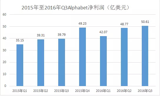【财报】google母公司AlphabeQ3净利同比增长27%【财报】LinkedIn第三季度同比扭亏营收增长23%