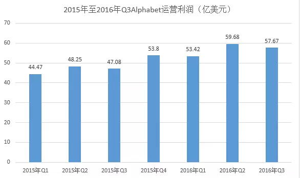 【财报】google母公司AlphabeQ3净利同比增长27%【财报】LinkedIn第三季度同比扭亏营收增长23%