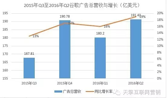 【财报】Alphabet二季度盈利超预期google营收同期增长21%【国外营销】从美国电商现状看中国队的机会来了!