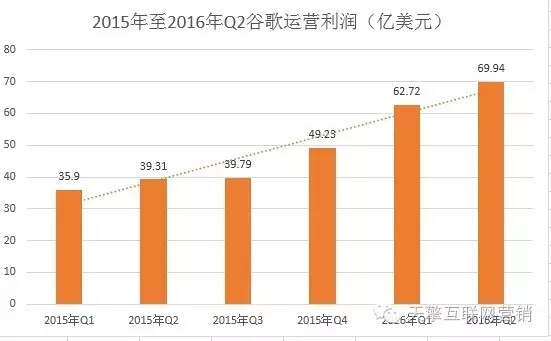 【财报】Alphabet二季度盈利超预期google营收同期增长21%【国外营销】从美国电商现状看中国队的机会来了!