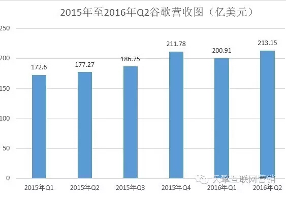 【财报】Alphabet二季度盈利超预期google营收同期增长21%【国外营销】从美国电商现状看中国队的机会来了!