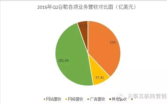 【财报】Alphabet二季度盈利超预期google营收同期增长21%【国外营销】从美国电商现状看中国队的机会来了!