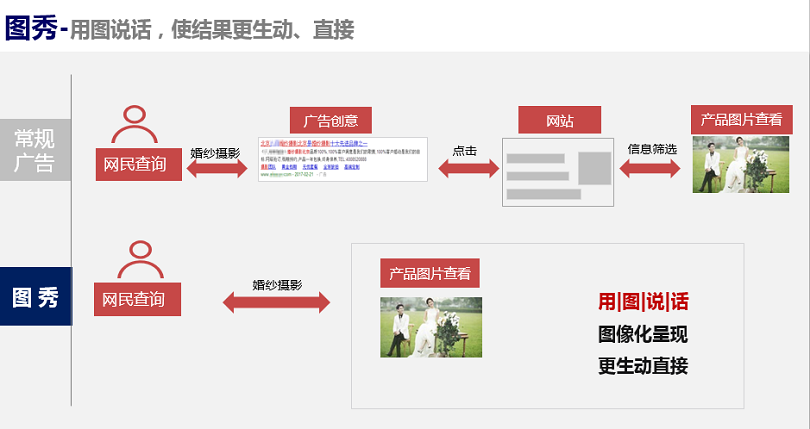 sogouPC图秀广告样式|搜索营销