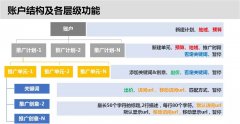 百度竞价排名账户搭建的好推广效果才会好