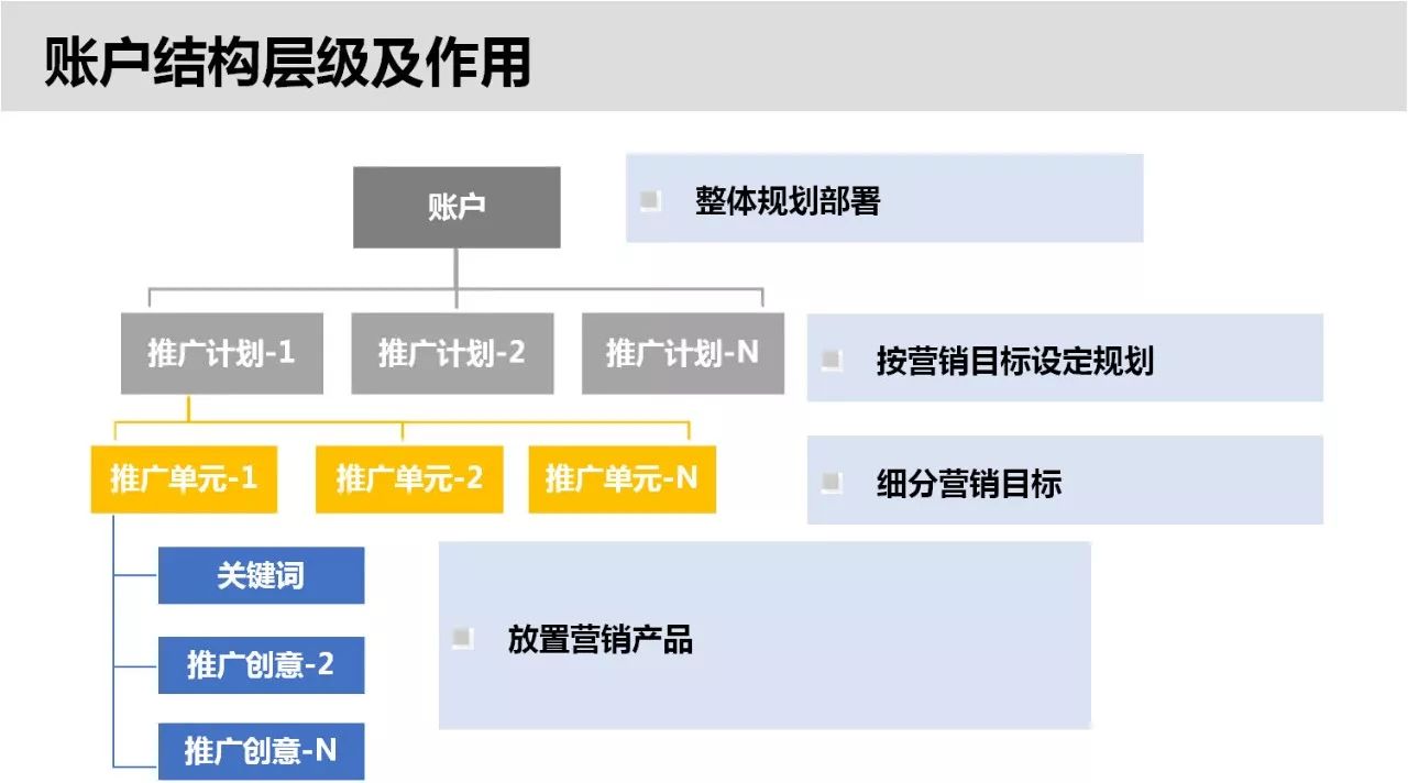 百度竞价排名账户搭建的好推广效果才会好