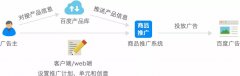 百度竞价排名；你真的清楚闪投吗？