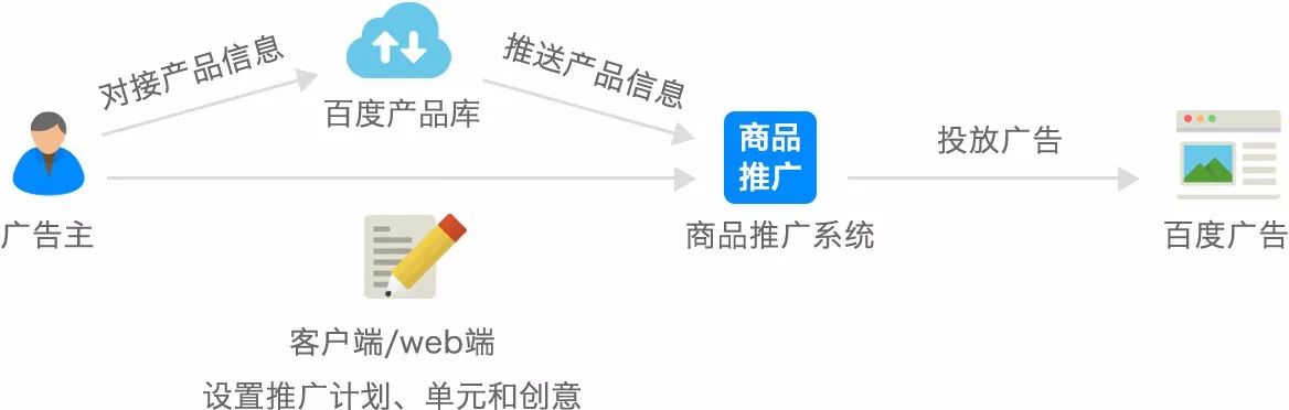 百度竞价排名；你真的清楚闪投吗？