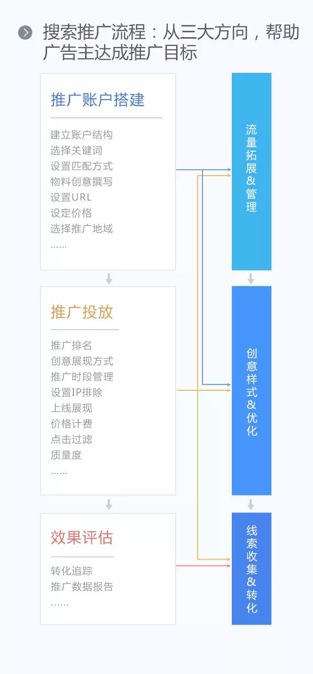 一张图读懂百度竞价排名！