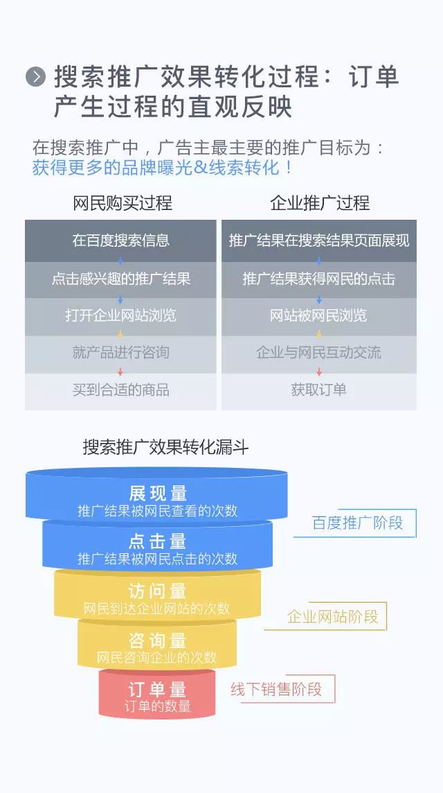 一张图读懂百度竞价排名！